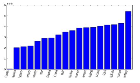 Image result for Statechart Bar Graph Python Code