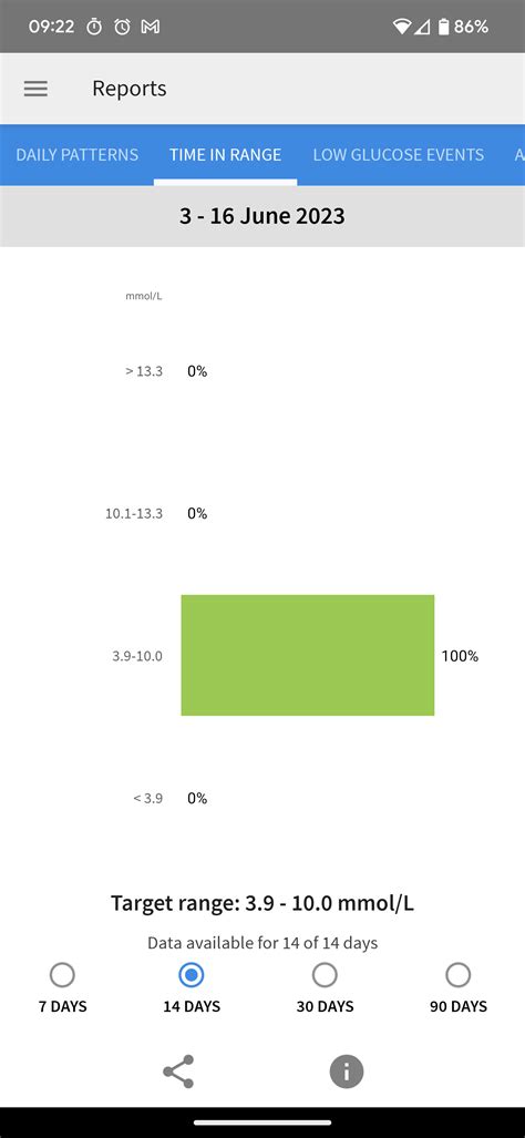 I recently managed 100% TIR for 7 days. Today I achieved 100% TIR for 14 days! : r/diabetes_t1