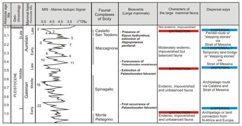 Evolution of Endemic Species, Ecological Interactions and Geographical ...