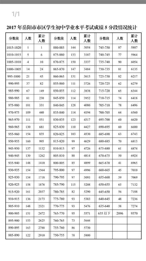 2017年岳阳中考成绩分数段统计表_中考资讯_中考网