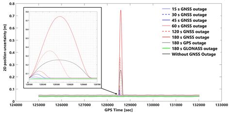 Numerical Analysis of GNSS Signal Outage Effect on EOPs Solutions Using ...