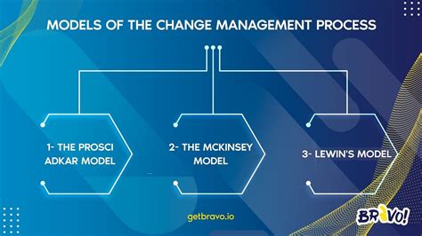 Change Management Process Model 的图像结果