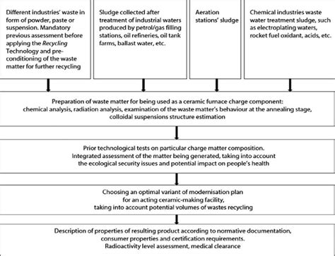 Image result for Working Model of Recycling
