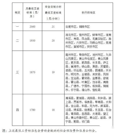 安徽省自2023年3月1日起调整全省最低工资标准 - 知乎