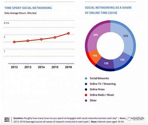 年轻人有1/3的网络时间都用在了社交媒体上|社交媒体|群体|流媒体_新浪科技_新浪网