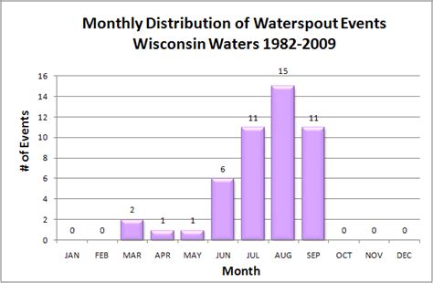 Severe Weather in Wisconsin
