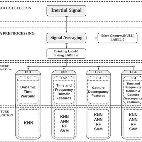 Image result for Deep Learning Block Diagram Algorithms