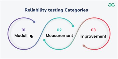 Reliability Testing in Software Testing 的图像结果