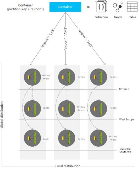 Image result for Components of Cosmos DB