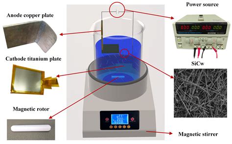 Morphology Control and Mechanism of Different Bath Systems in Cu/SiCw ...