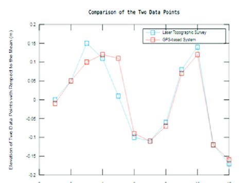 Image result for Line Graph Data Sets Examples