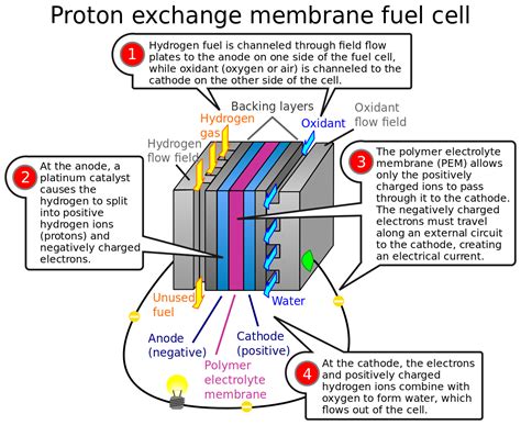 Image result for Fuel Cell Technology