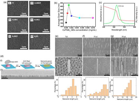 Bulk Perovskite Crystal Properties Determined by Heterogeneous ...