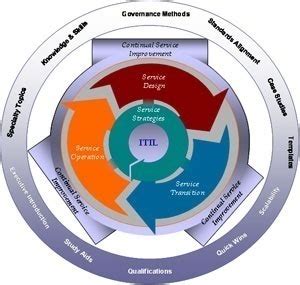 ITIL Release Management Process Flow 的图像结果