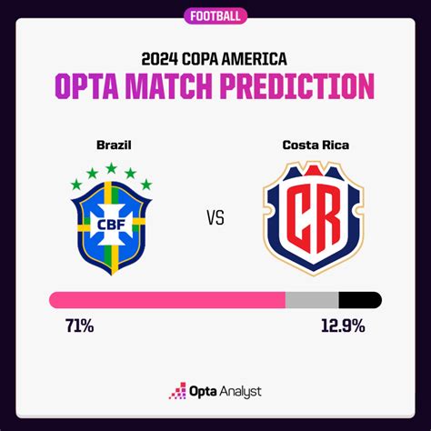 Brazil vs Costa Rica Prediction: 2024 Copa America Match Preview | Opta ...