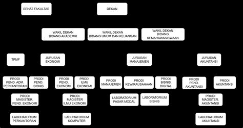 Struktur Organisasi - FEB UNIMED