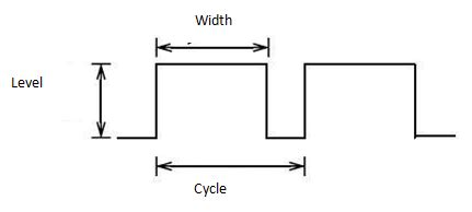 Image result for Pulse Width Modulation Tutorial