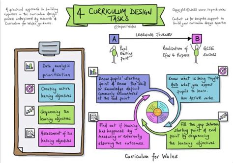 Image result for Learning Task Design