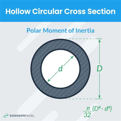 Polar Moment of Inertia Explained - EngineerExcel