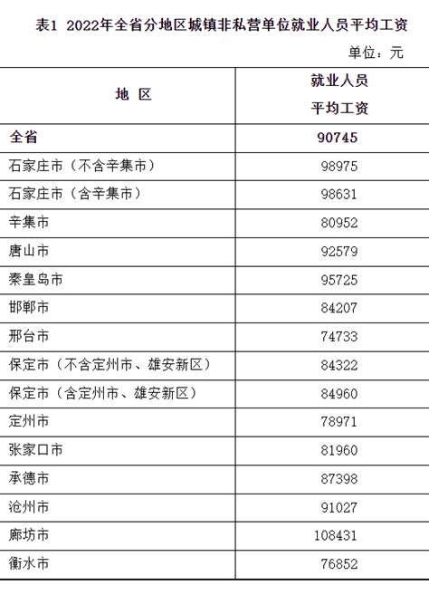 2022年河北省城镇非私营/私营单位就业人员年平均工资 | 河北2022社会平均工资 - 粤律网