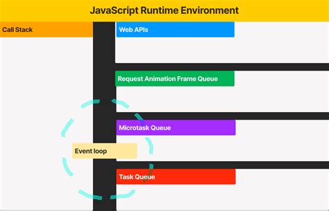 Event Loop in JavaScript W3Schools 的图像结果