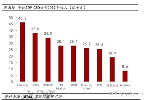 临床CRO产业自上至下递进分析，2021年7月跟踪，格局？__财经头条