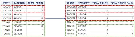 Image result for Proc SQL Rank SAS Example
