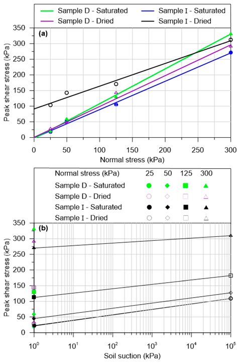 Effect of Sample Preparation on Saturated and Unsaturated Shear ...