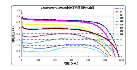 锂电池充放电曲线，SOC曲线分析【爱阳动力/iYPOWER】