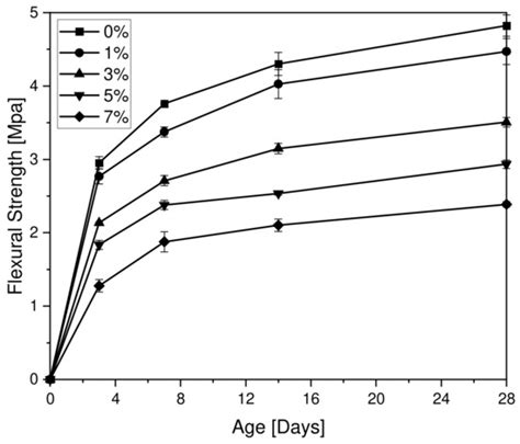 Bamboo Sawdust as a Partial Replacement of Cement for the Production of ...