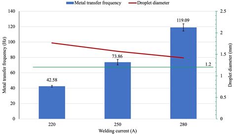 Metal Transfer Behavior of Metal-Cored Arc Welding in Pure Argon ...