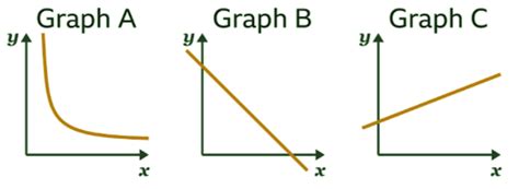 How to draw direct and inverse proportion graphs - Year 7 PDF Download