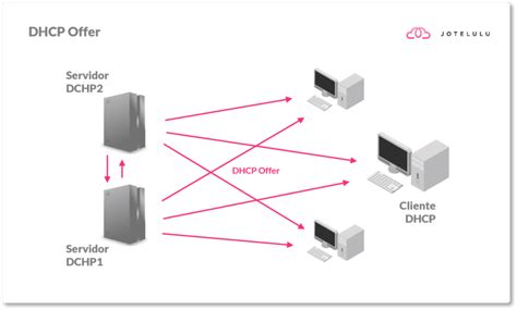 Qué es el DHCP y para qué sirve