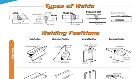 Welding Types and Positions poster | Fleet Maintenance