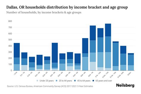 Dallas, OR Median Household Income By Age - 2024 Update | Neilsberg