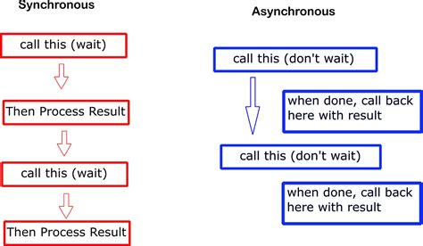 Image result for Asynchronous and Sync Node JavaScript Code Flowchart
