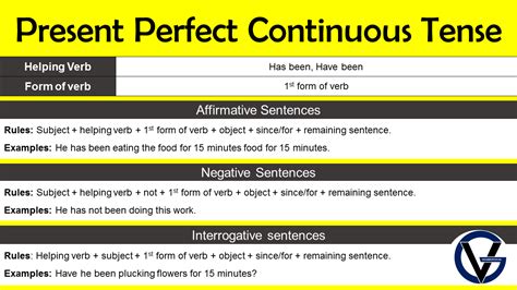 Present Perfect Continuous 的图像结果