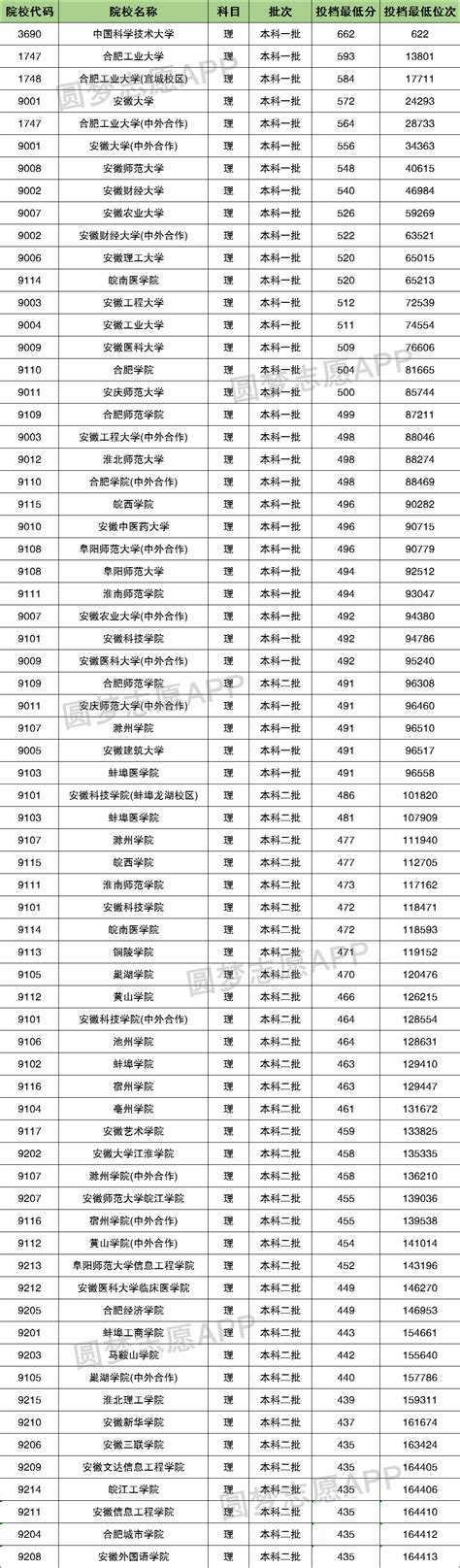 2023年四川考多少分能上蚌埠经济技术职业学院（附2020-2022录取分数线）-新高考网