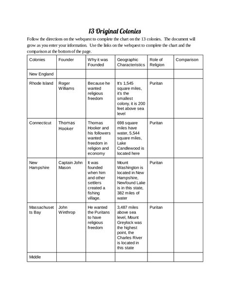 New England Middle And Southern Colonies Comparison Chart