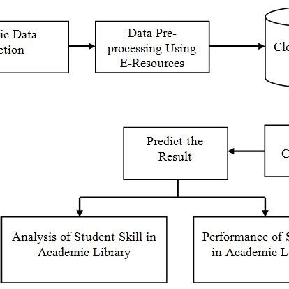 Academic Library Development Process 的图像结果