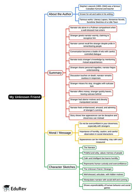 My Unknown Friend Mind Map - Class 7 Gul Mohar Book Solutions, and PDF ...