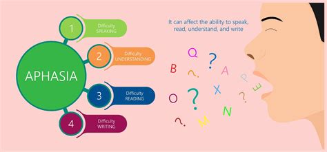 Image result for Aphasia Language Disorder