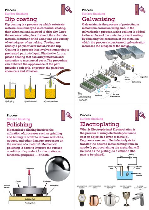 Image result for Engineering Finishing Processes