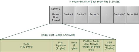 Image result for What Is Master Boot Record