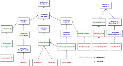 Image result for Java/Oracle Collections