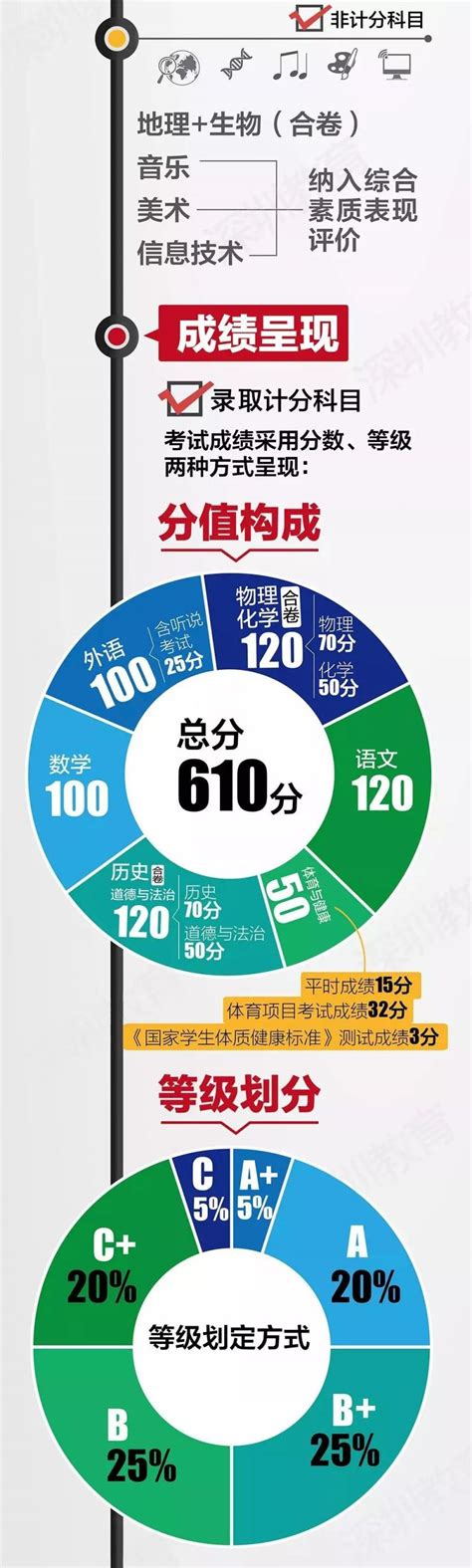 2021年深圳中考方案有大变化 总分增至610 - 深圳本地宝