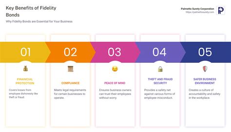 Image result for Fidelity Bond Types