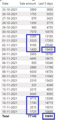 Solved: calcular las últimas ventas de 3, 5 o 7 días autom ...