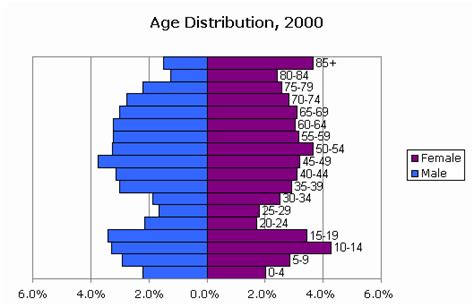 Rezultat imagine pentru Age Graph
