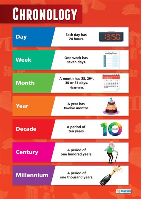 Buy Chronology | History s | Gloss Paper measuring 850mm x 594mm (A1 ...